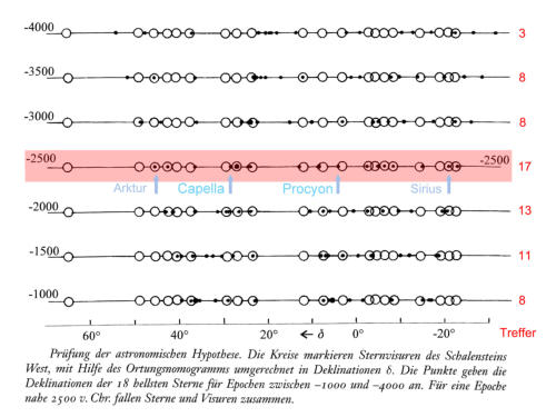 Vergleich der Peilungen mit den Sternaufgängen am tatsächlichen Horizont